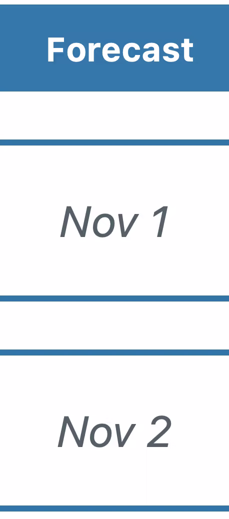 Monte Carlo forecasting panel showing completion predictions