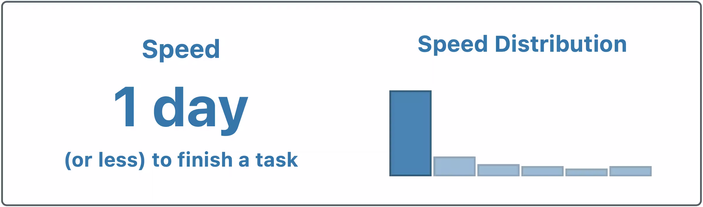 Speed chart showing throughput trends over time
